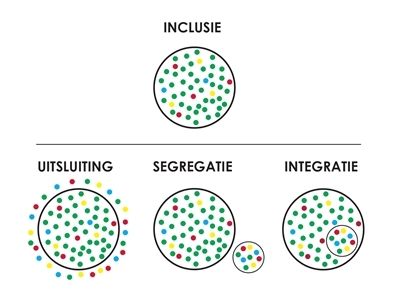 afbeelding toont het verschil tussen inclusie, integratie, segregatie en uitsluiting