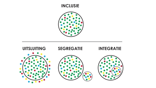 Wat is het verschil tussen inclusie, integratie, segregatie en uitsluiting?