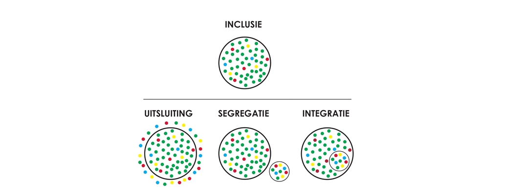Wat is het verschil tussen inclusie, integratie, segregatie en uitsluiting?