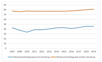 Werkzaamheidsgraad (Bron : FOD Economie – AD Statistiek en Economische Informatie – EAK 2007 en 2009-2015 (Vlaams Gewest). Bewerking: Departement WSE)